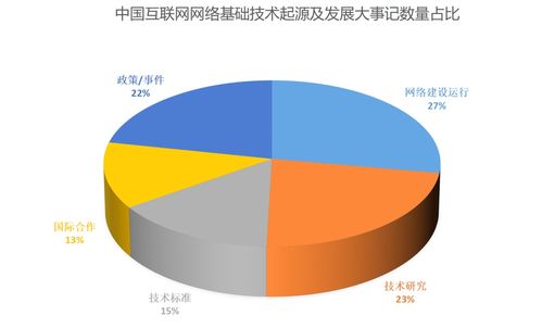 中国互联网网络基础技术起源及发展大事记