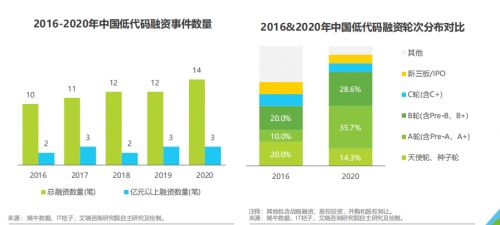 低代码技术发展前景与流行特性探讨——专访言信网络韦振发